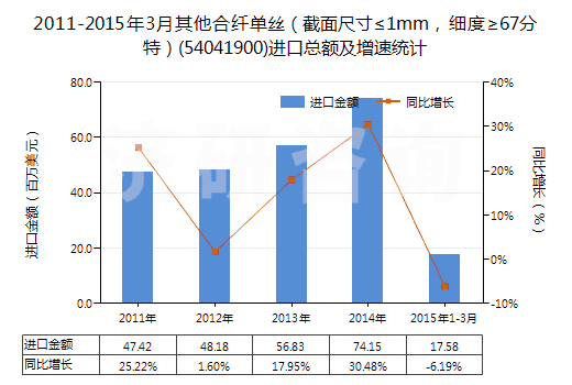 2011-2015年3月其他合纖單絲（截面尺寸≤1mm，細度≥67分特）(54041900)進口總額及增速統(tǒng)計